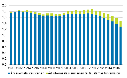 Kokonaishedelmällisyysluku hajotettuna äidin syntyperän mukaan 1990–2017