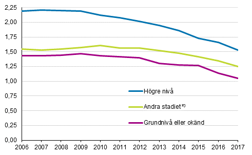 Summerat fruktsamhetstal för män födda i Finland efter utbildningsnivå 2006–2017 ¹)