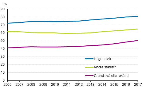 Andelen kvinnor i åldern 25–29 år utan barn efter utbildningsnivå 2006–2017, födda i Finland, procent
