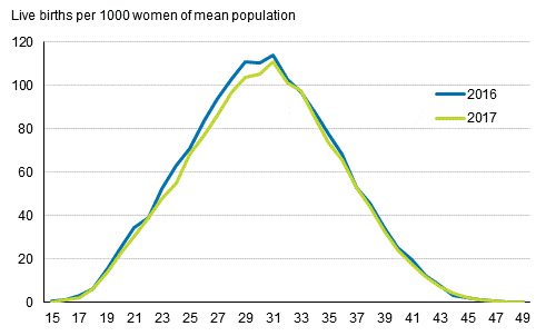 Appendix figure 1. Age-specific fertility rates 2016 and 2017