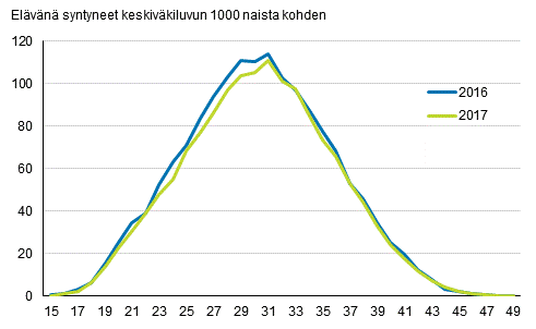 Liitekuvio 1. Ikäryhmittäiset hedelmällisyysluvut 2016 ja 2017