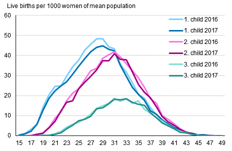 Appendix figure 2. Age-specific fertility rates by birth order 2016 and 2017
