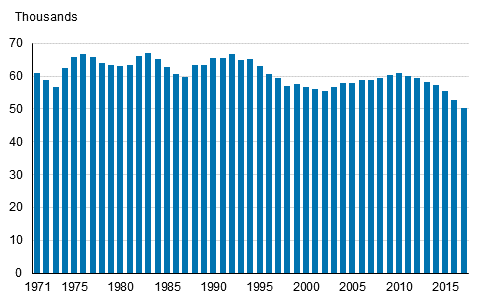 Live births in 1971 to 2017