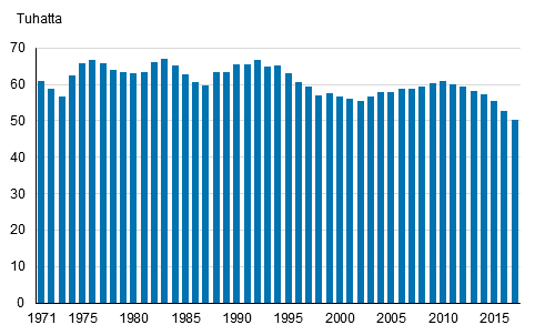 Elävänä syntyneet 1971–2017