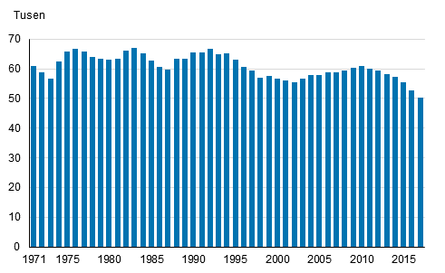 Levande födda 1971–2017