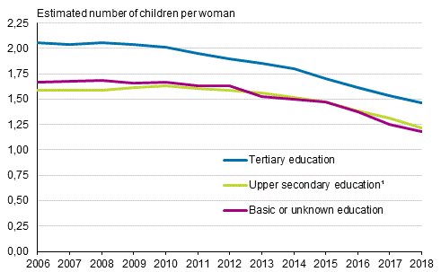 Total fertility rate of women born in Finland by level of education in 2006 to 2018