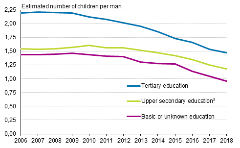 Total fertility rate of men born in Finland by level of education in 2006 to 2018 ¹