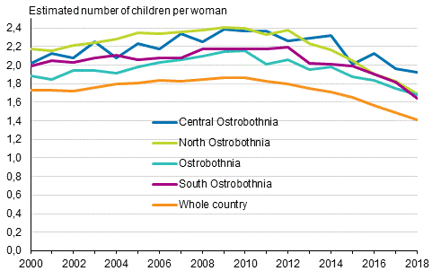 Total fertility rate in the regions of Ostrobothnia and the whole country in 2000 to 2018