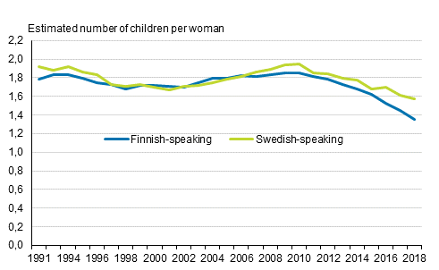 Total fertility rate of FInnish-speaking and Swedish-speaking women in 1991 to 2018