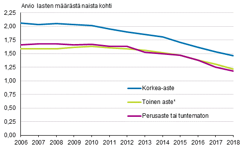 Kokonaishedelmällisyysluku Suomessa syntyneillä naisilla koulutusasteen mukaan 2006–2018
