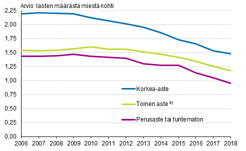 Kokonaishedelmällisyysluku Suomessa syntyneillä miehillä koulutusasteen mukaan 2006–2018 ¹ 