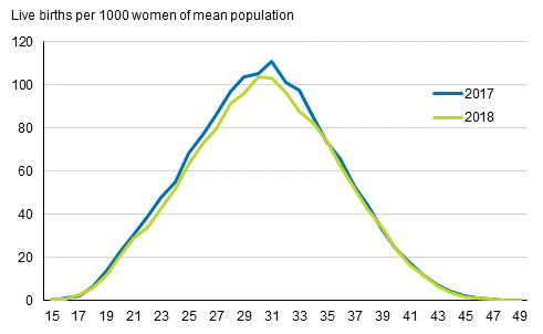 Appendix figure 1. Age-specific fertility rates 2017 and 2018