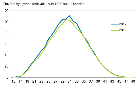Liitekuvio 1. Ikäryhmittäiset hedelmällisyysluvut 2017 ja 2018