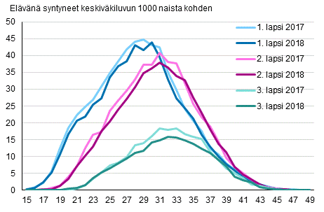 Liitekuvio 2. Ikäryhmittäiset hedelmällisyysluvut lapsen järjestysluvun mukaan 2017 ja 2018