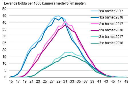 Figurbilaga 2. Fruktsamhetstal efter ålder och barnets ordningsnummer 2017 och 2018