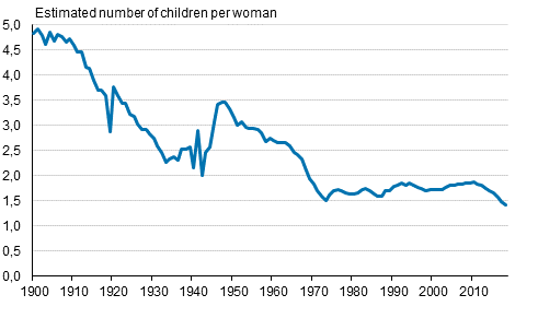 Total fertility rate in 1900 to 2018