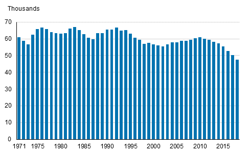 Live births in 1971 to 2018