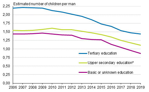 Appendix figure 1. Total fertility rate of men born in Finland by level of education in 2006 to 2019 ¹