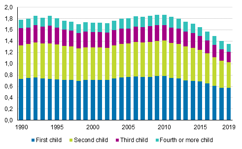 Total fertility rate broken down by birth order of child 1990–2019