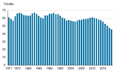 Liitekuvio 1. Elävänä syntyneet 1971–2019