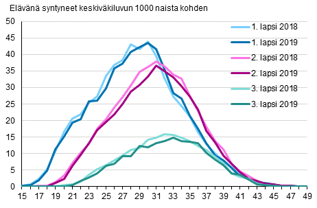 Liitekuvio 2. Kokonaishedelmällisyysluku hajotettuna äidin iän ja lapsen järjestysluvun mukaan 2018 ja 2019