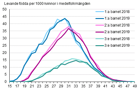 Figurbilaga 2. Summerat fruktsamhetstal fördelat efter moderns ålder och barnets ordningsnummer 2018 och 2019