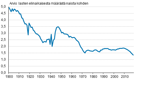 Kokonaishedelmällisyysluku 1900–2019