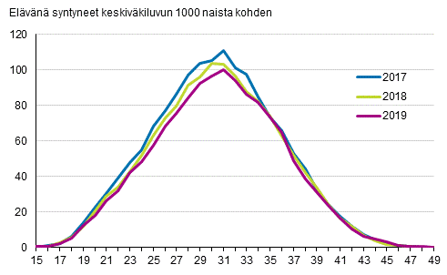Ikäryhmittäiset hedelmällisyysluvut 2017, 2018 ja 2019