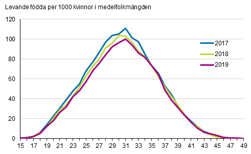  Fruktsamhetstal efter ålder 2017, 2018 och 2019