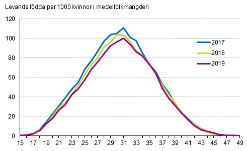 Fruktsamhetstal efter ålder 2017, 2018 och 2019