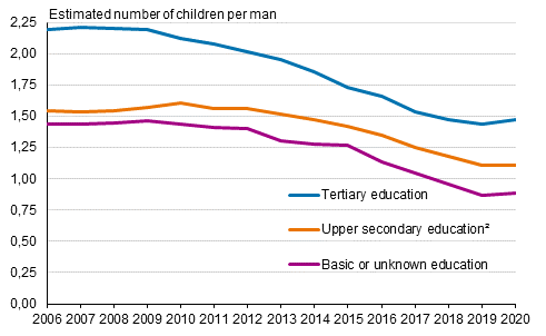 Appendix figure 1. Total fertility rate of men born in Finland by level of education in 2006 to 2020 ¹