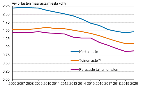 Liitekuvio 1. Kokonaishedelmällisyysluku Suomessa syntyneillä miehillä koulutusasteen mukaan 2006–2020 ¹⁾
