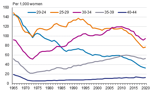 Fertility by age group in 1965 to 2020