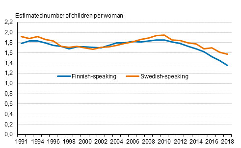 Total fertility rate of FInnish-speaking and Swedish-speaking women in 1991 to 2020