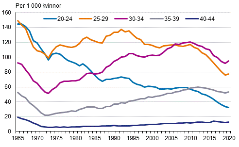 Fruktsamhetstal efter åldersgrupp år 1965–2020