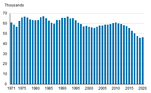 Appendix figure 1. Live births 1971–2020