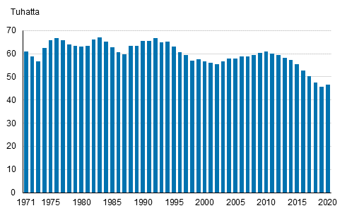 Liitekuvio 1. Elävänä syntyneet 1971–2020