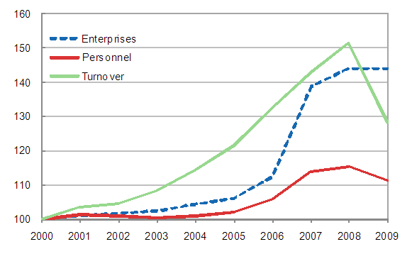 Development of the number of enterprises, personnel and turnover 2000 - 2009