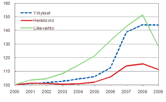 Yritysten lukumäärän, henkilöstön ja liikevaihdon kehitys 2000–2009