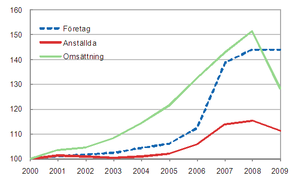 Utvecklingen av antalet företag och anställda samt omsättningen 2000–2009