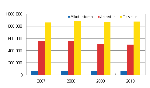 Kuvio 2. Yritysten henkilöstön jakaantuminen alkutuotantoon, jalostukseen ja palveluihin 2007–2010