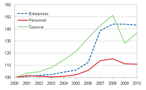 Development of the number of enterprises, personnel and turnover 2000 - 2010 (2000=100)