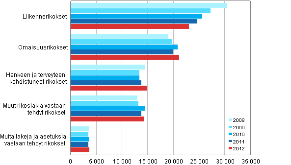 Syyttäjän ratkaisemat asiat rikoksittain 2008–2012