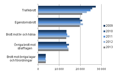 renden som avgjorts av klagaren efter brott 2009–2013