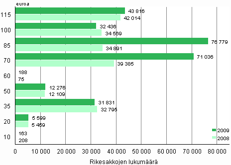 Kuvio 1. Rikesakot suuruuden mukaan 2009 ja 2008