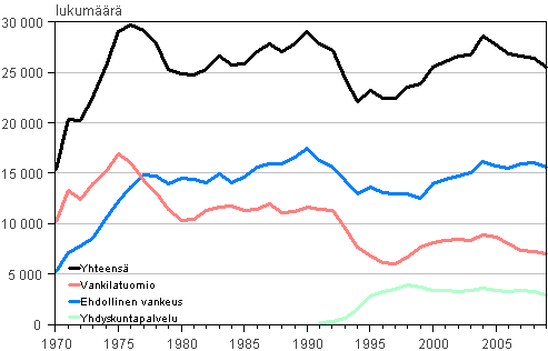Kuvio 3. Vankeus- ja yhdyskuntapalvelutuomiot 1970-2009
