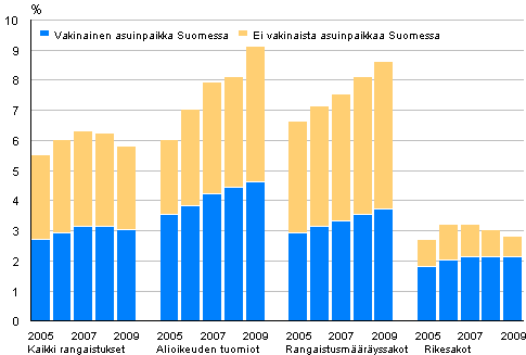 Ulkomaalaisten osuus tuomituista 2005–2009