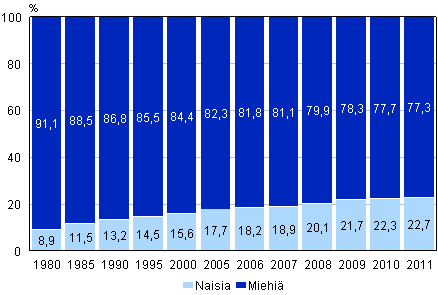 Rangaistukseen tuomitut naiset ja miehet 1980–2011 (%)
