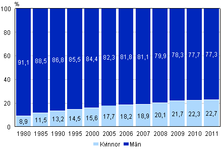 Kvinnor och mn dmda till straff 1980–2011 (%)