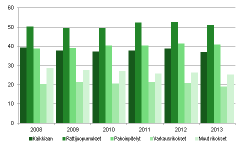 Kuvio 3. Yhdyskuntapalvelun käyttö eri rikoksissa 2008-2013 (%)